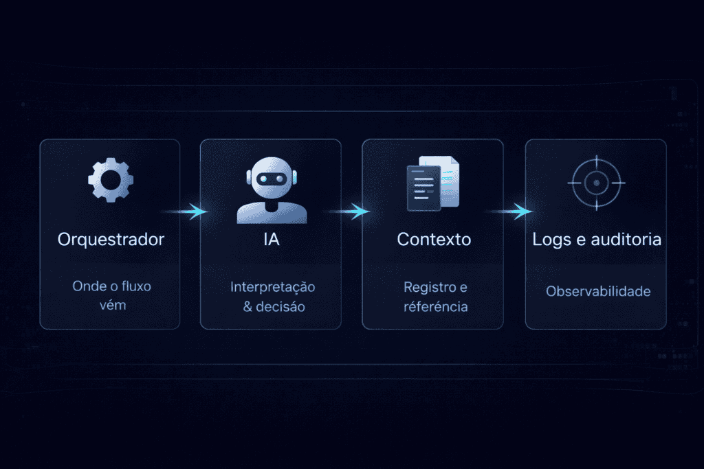 Diagrama com quatro camadas: Orquestrador, Motor de IA, Fonte de contexto e Logs/auditoria.