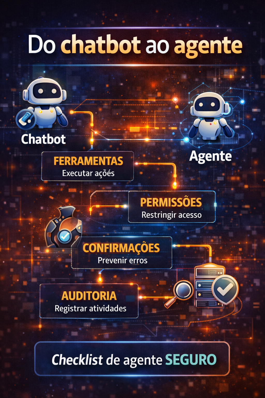 Infográfico mostrando a transição de chatbot para agente com checklist de segurança: ferramentas, permissões, confirmações e auditoria