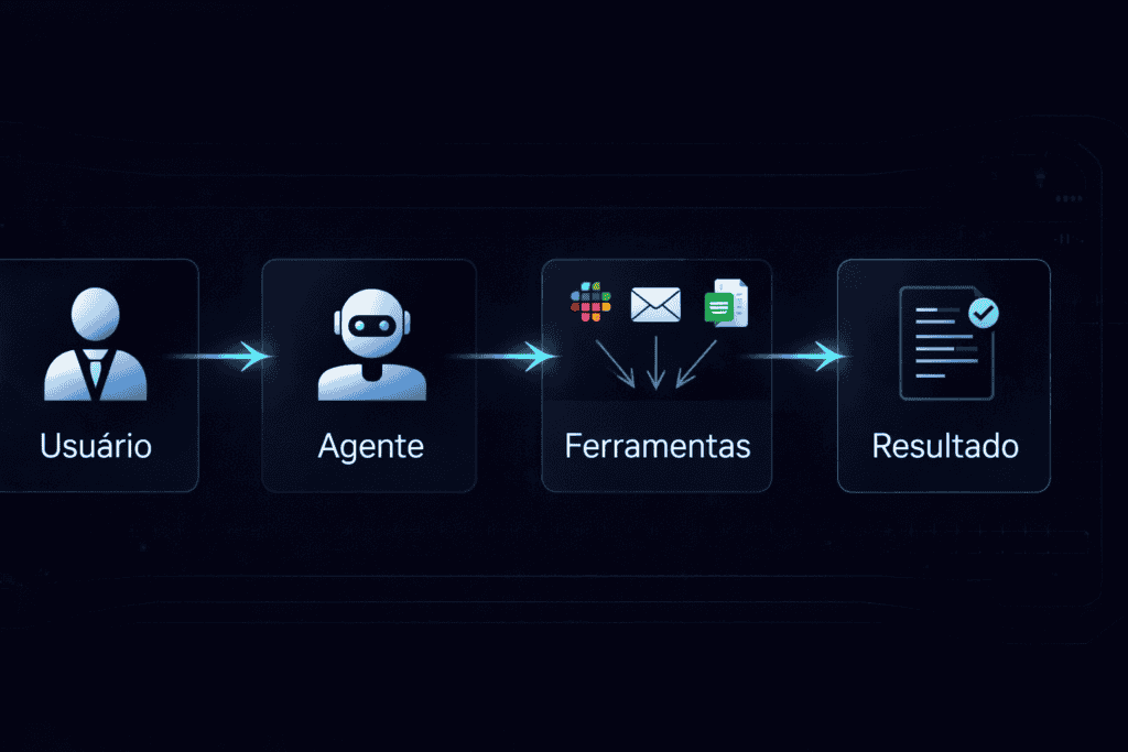 Diagrama do fluxo: Usuário → Agente → Ferramentas → Resultado.