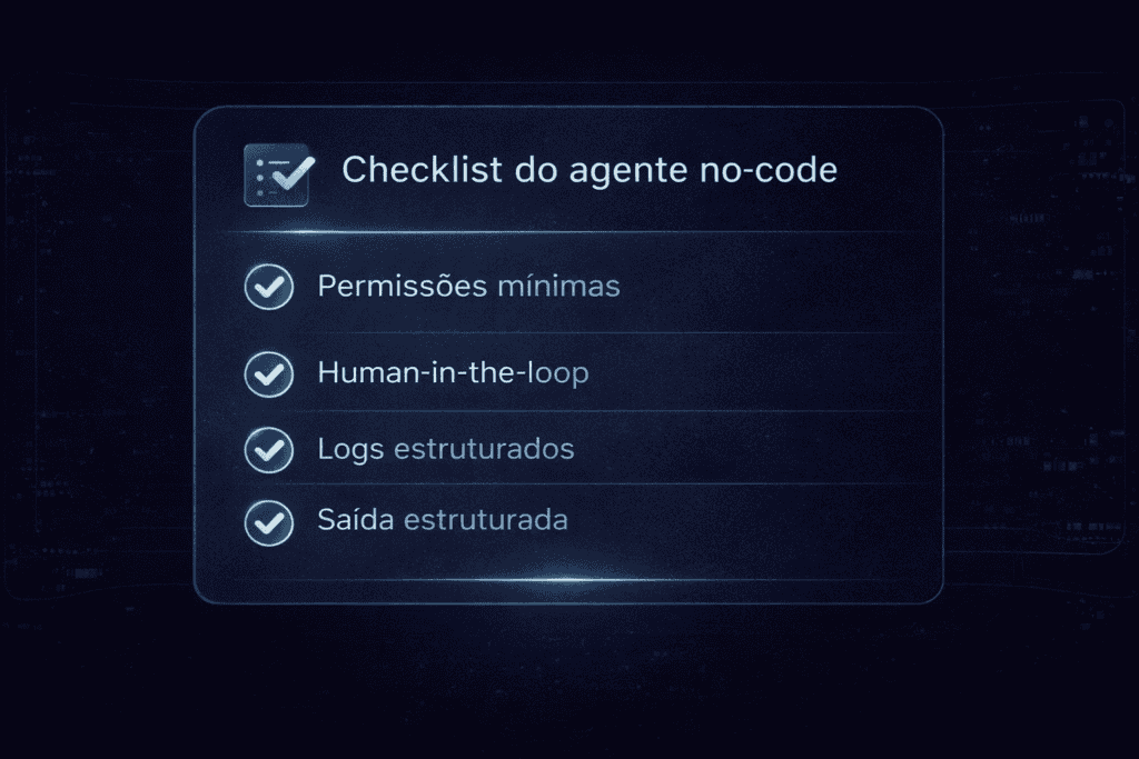 Card checklist do agente no-code com quatro itens: permissões mínimas, human-in-the-loop, logs estruturados e saída estruturada.